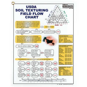 USDA Soil Texturing Field Flow Chart